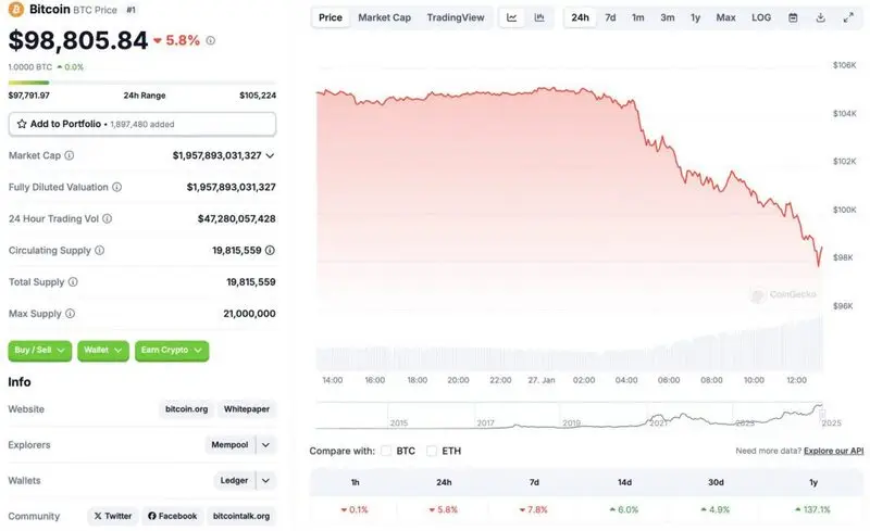 Bitcoin price chart